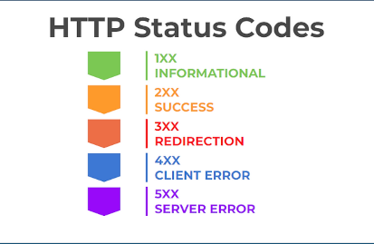 HTTP Response Kodları: Anlamları ve Kullanımları